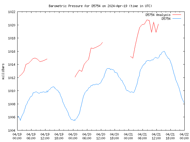 Latest daily graph