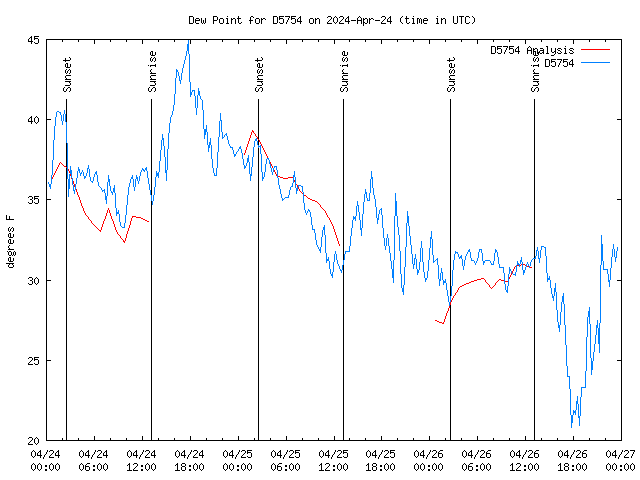 Latest daily graph