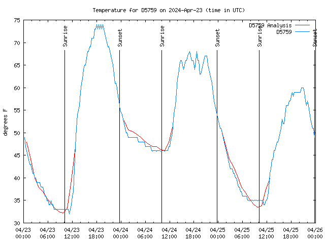 Latest daily graph