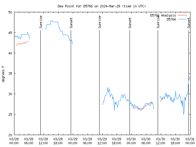 Latest daily graph