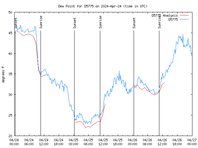 Latest daily graph