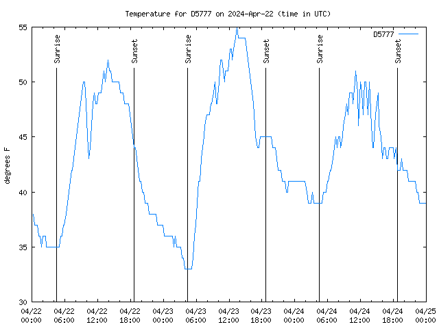 Latest daily graph