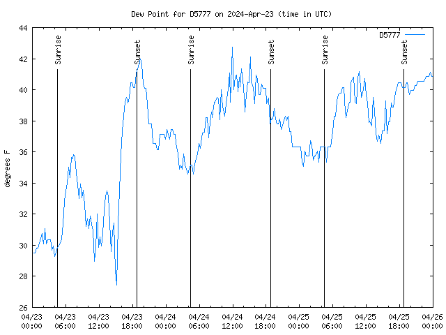 Latest daily graph