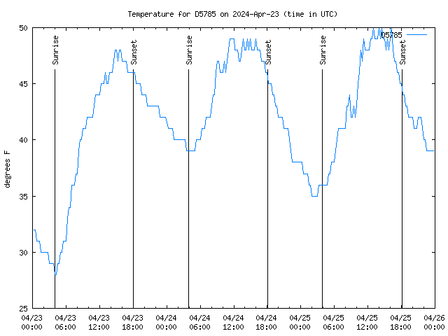 Latest daily graph