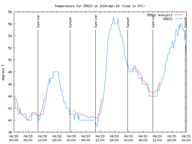 Latest daily graph