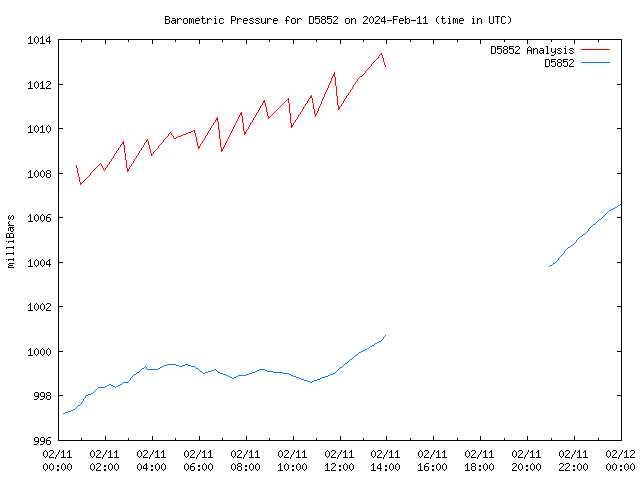 Comparison graph for 2024-02-11