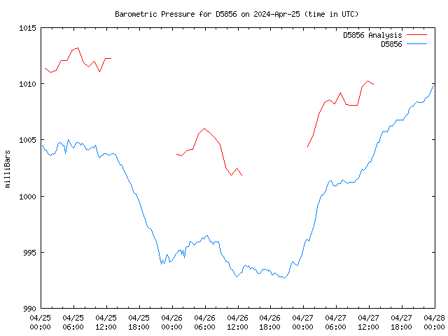 Latest daily graph