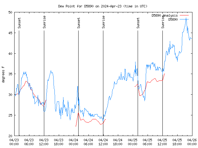 Latest daily graph