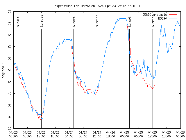 Latest daily graph