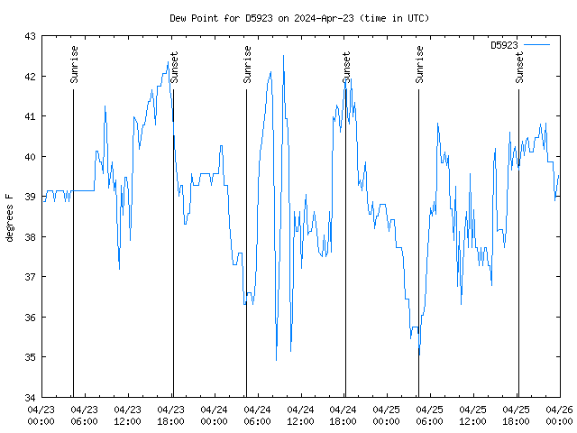 Latest daily graph