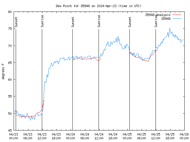 Latest daily graph