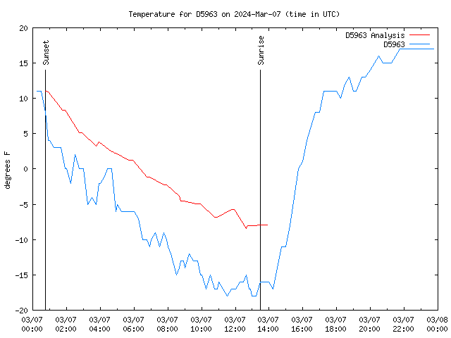 Comparison graph for 2024-03-07