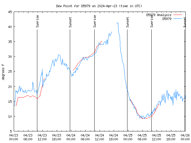 Latest daily graph