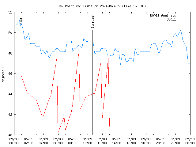 Comparison graph for 2024-05-09