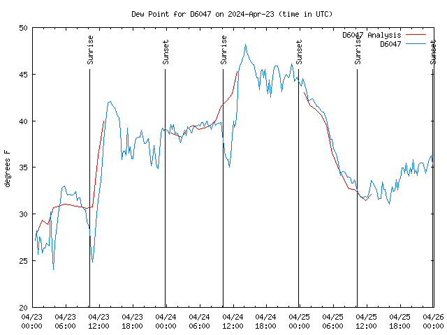 Latest daily graph