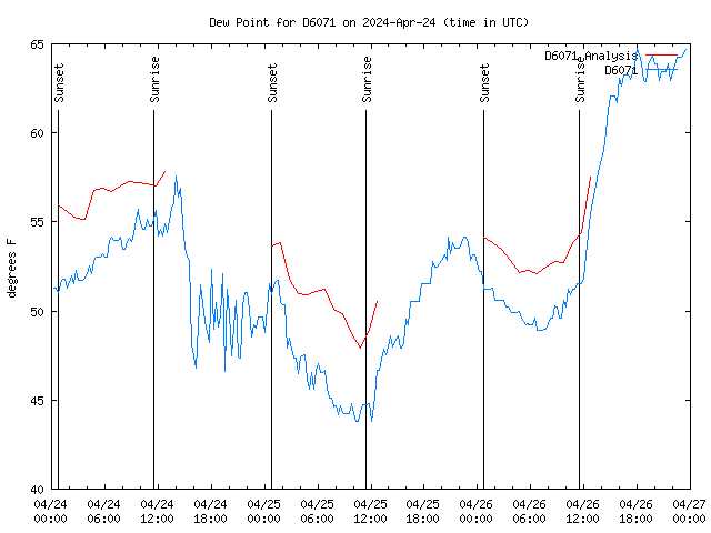 Latest daily graph