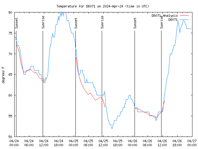 Latest daily graph