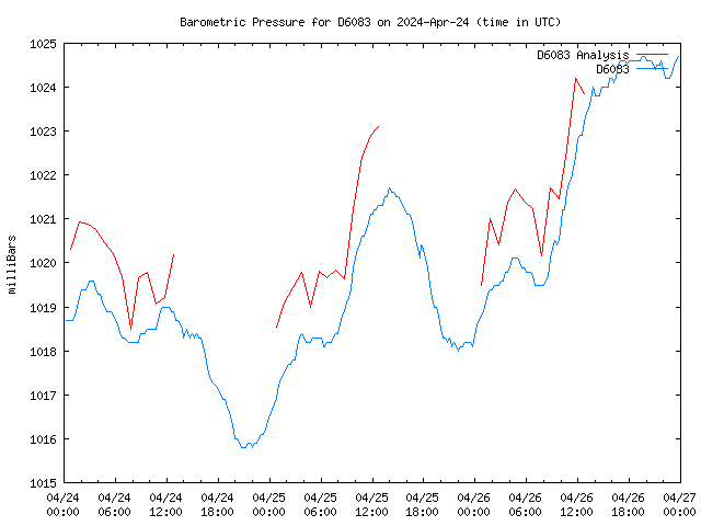 Latest daily graph