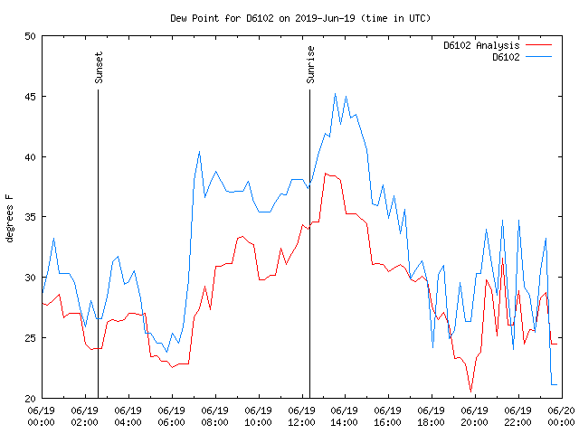 Comparison graph for 2019-06-19