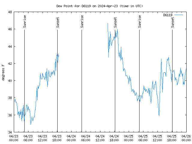 Latest daily graph