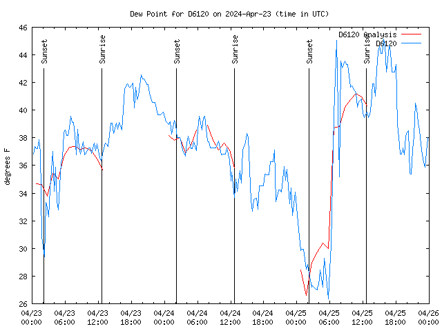 Latest daily graph