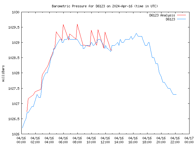 Latest daily graph