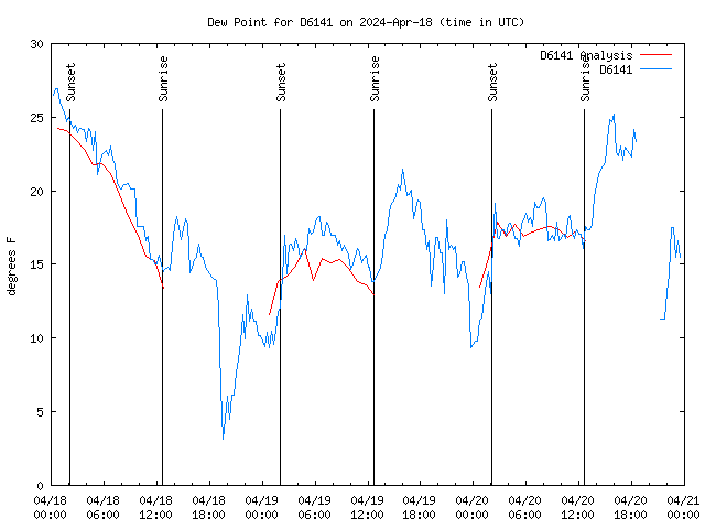 Latest daily graph