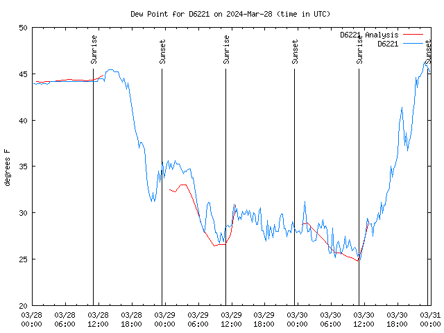 Latest daily graph