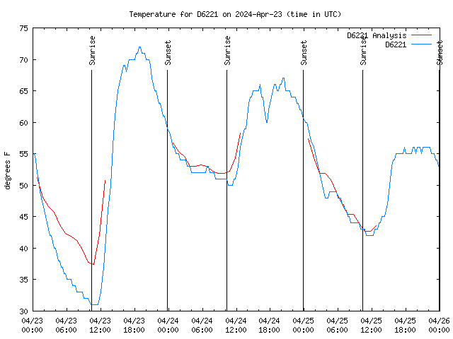 Latest daily graph