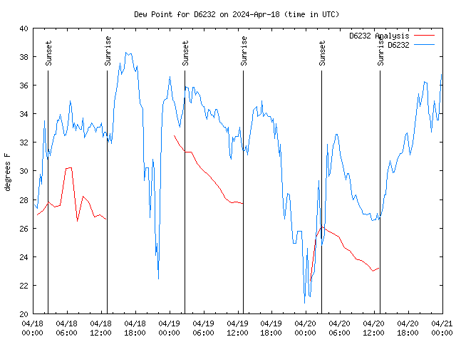 Latest daily graph