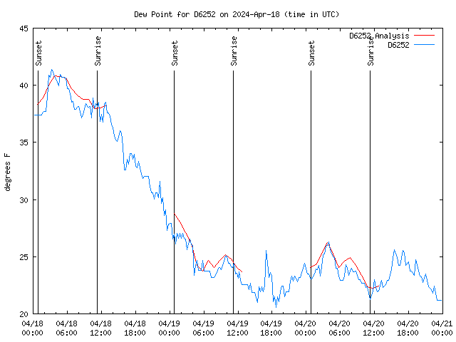 Latest daily graph