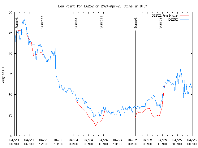 Latest daily graph