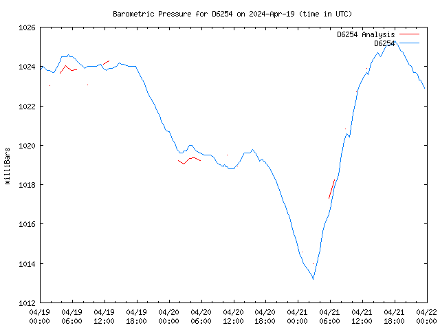 Latest daily graph