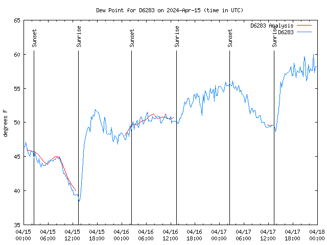 Latest daily graph