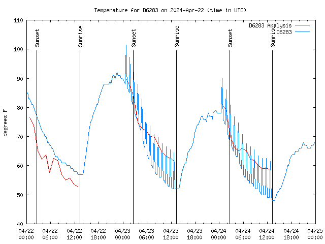 Latest daily graph