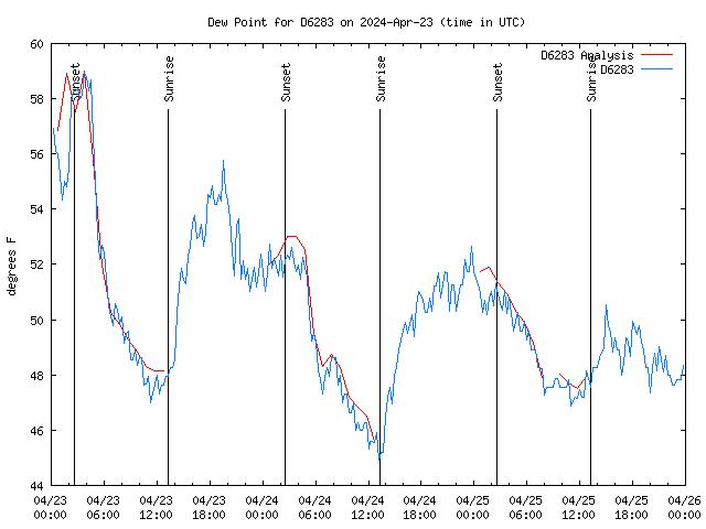 Latest daily graph