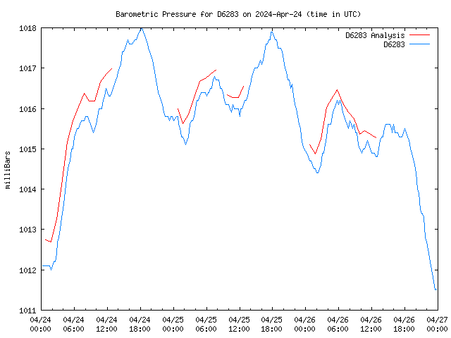 Latest daily graph