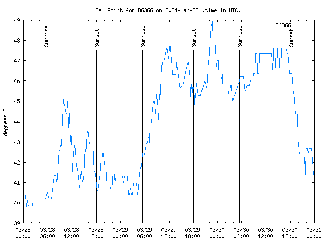 Latest daily graph