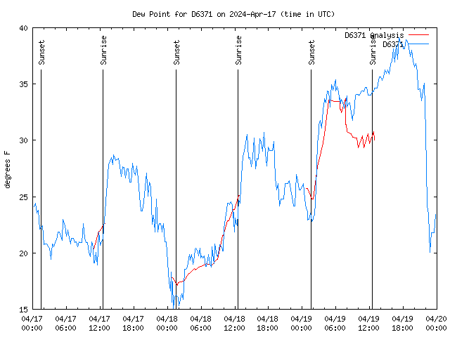 Latest daily graph