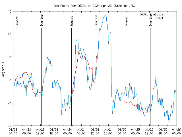 Latest daily graph