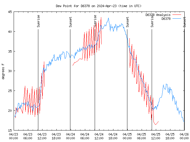 Latest daily graph