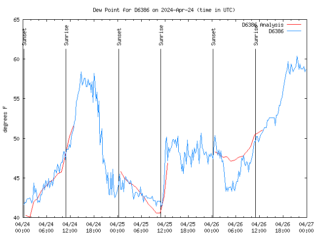 Latest daily graph