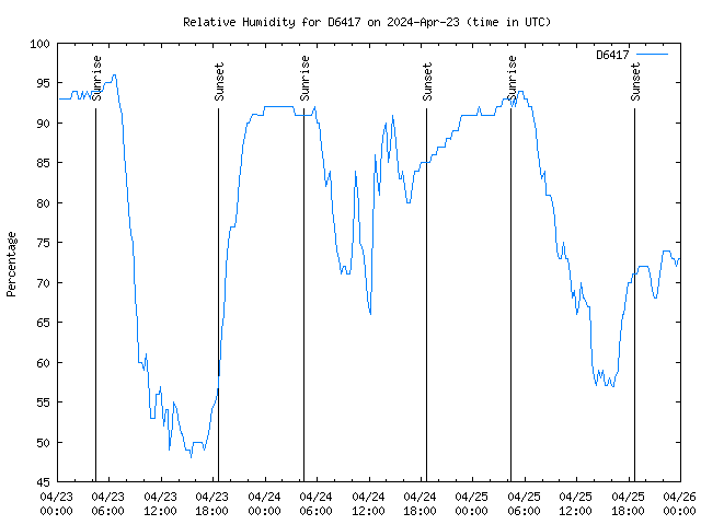 Latest daily graph