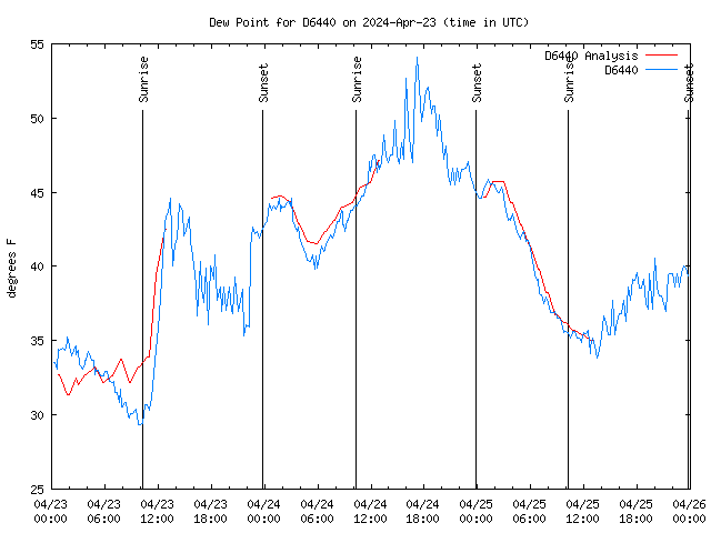 Latest daily graph