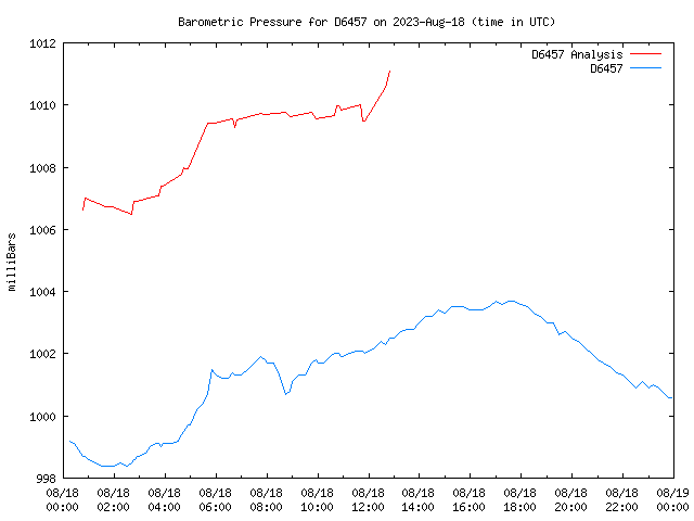 Comparison graph for 2023-08-18