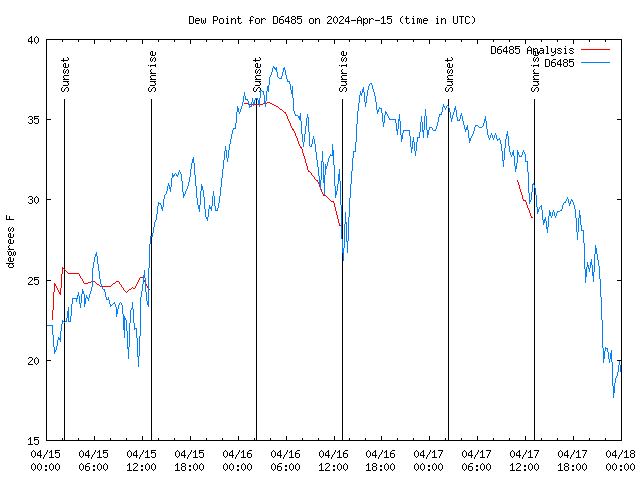 Latest daily graph