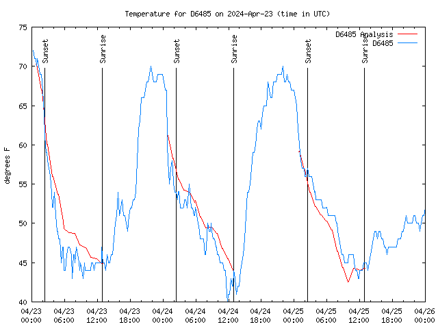 Latest daily graph