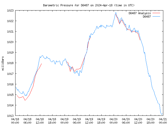 Latest daily graph