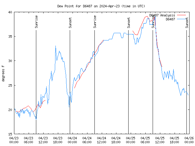 Latest daily graph