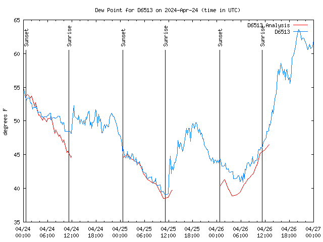 Latest daily graph